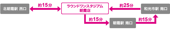 ラウンド ワン 朝霞